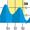 Smith Island tide chart for Wednesday, March 30, 2022
