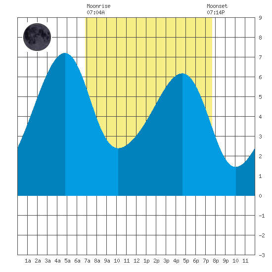 Smith Island tide chart for Thursday, March 31, 2022