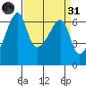 Smith Island tide chart for Thursday, March 31, 2022