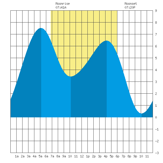 Smith Island tide chart for Thursday, March 3, 2022