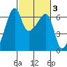 Smith Island tide chart for Thursday, March 3, 2022