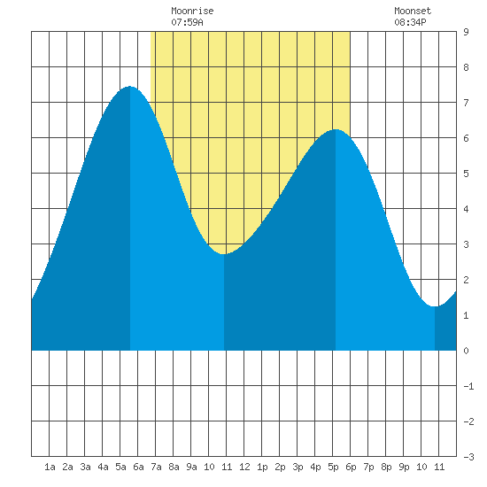 Smith Island tide chart for Friday, March 4, 2022