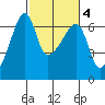 Smith Island tide chart for Friday, March 4, 2022