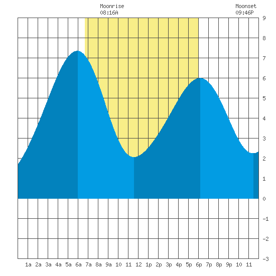 Smith Island tide chart for Saturday, March 5, 2022