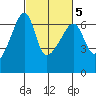 Smith Island tide chart for Saturday, March 5, 2022