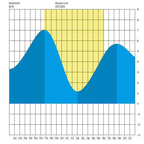 Smith Island tide chart for Monday, March 7, 2022