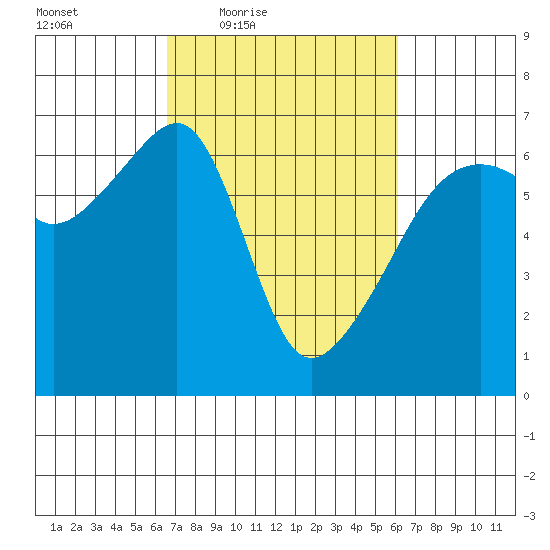 Smith Island tide chart for Tuesday, March 8, 2022