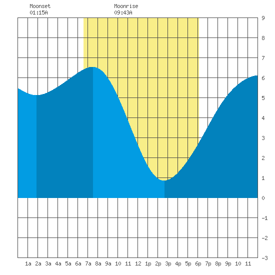 Smith Island tide chart for Wednesday, March 9, 2022