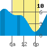 Smith Island tide chart for Sunday, April 10, 2022