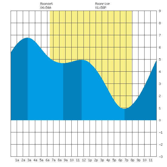 Smith Island tide chart for Monday, April 11, 2022