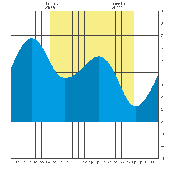 Smith Island tide chart for Wednesday, April 13, 2022