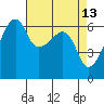 Smith Island tide chart for Wednesday, April 13, 2022