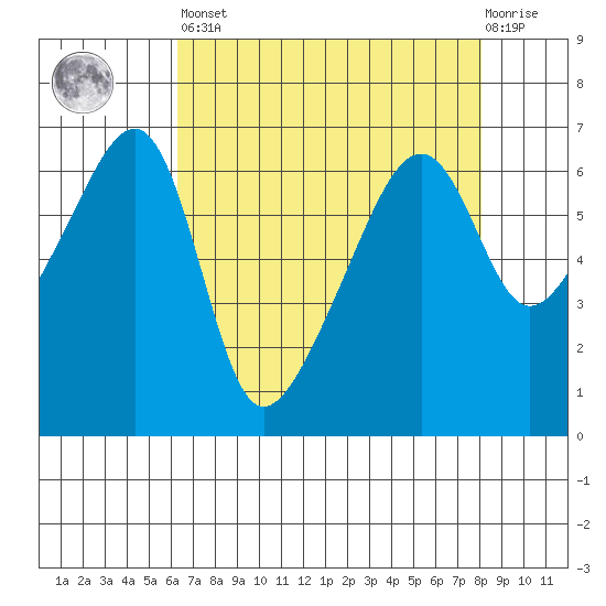 Smith Island tide chart for Saturday, April 16, 2022