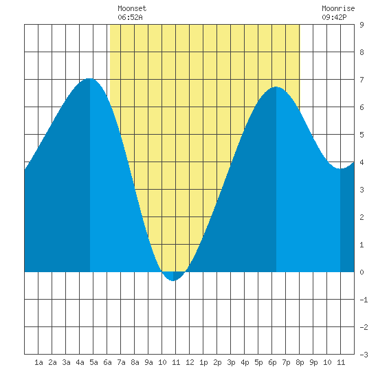 Smith Island tide chart for Sunday, April 17, 2022