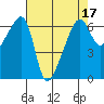 Smith Island tide chart for Sunday, April 17, 2022