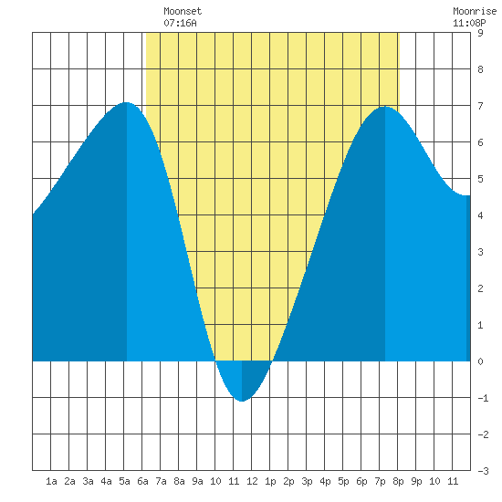 Smith Island tide chart for Monday, April 18, 2022