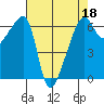 Smith Island tide chart for Monday, April 18, 2022