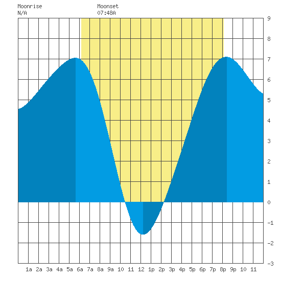 Smith Island tide chart for Tuesday, April 19, 2022