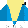 Smith Island tide chart for Tuesday, April 19, 2022