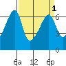 Smith Island tide chart for Friday, April 1, 2022