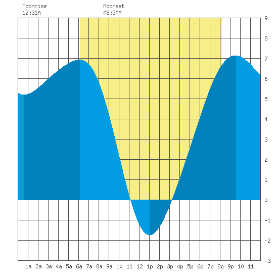 Smith Island tide chart for Wednesday, April 20, 2022