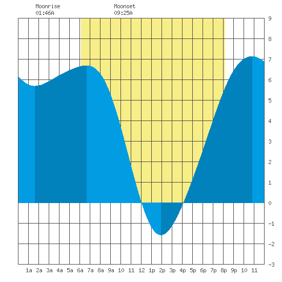 Smith Island tide chart for Thursday, April 21, 2022