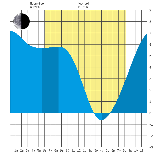 Smith Island tide chart for Saturday, April 23, 2022