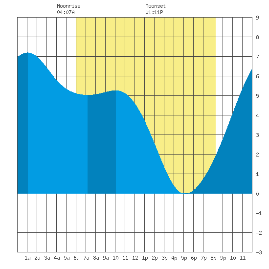 Smith Island tide chart for Sunday, April 24, 2022