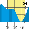 Smith Island tide chart for Sunday, April 24, 2022