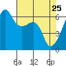 Smith Island tide chart for Monday, April 25, 2022