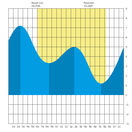 Smith Island tide chart for Tuesday, April 26, 2022