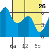 Smith Island tide chart for Tuesday, April 26, 2022