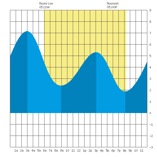 Smith Island tide chart for Wednesday, April 27, 2022