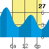 Smith Island tide chart for Wednesday, April 27, 2022