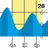 Smith Island tide chart for Thursday, April 28, 2022