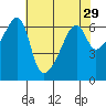Smith Island tide chart for Friday, April 29, 2022