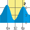 Smith Island tide chart for Saturday, April 2, 2022