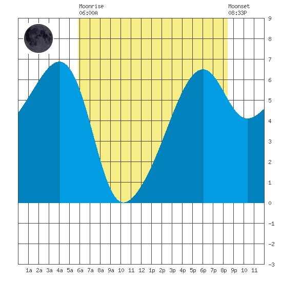 Smith Island tide chart for Saturday, April 30, 2022