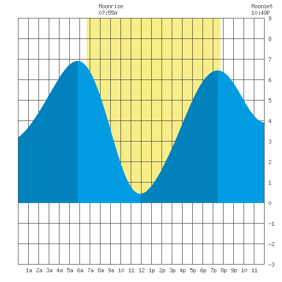 Smith Island tide chart for Sunday, April 3, 2022