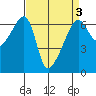 Smith Island tide chart for Sunday, April 3, 2022