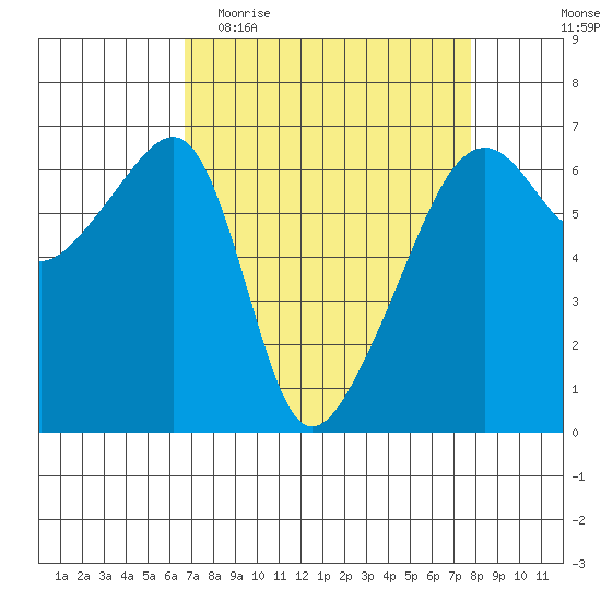 Smith Island tide chart for Monday, April 4, 2022