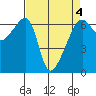 Smith Island tide chart for Monday, April 4, 2022