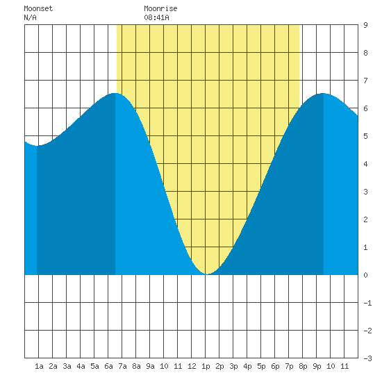 Smith Island tide chart for Tuesday, April 5, 2022