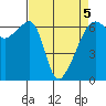 Smith Island tide chart for Tuesday, April 5, 2022
