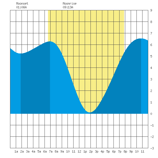 Smith Island tide chart for Wednesday, April 6, 2022