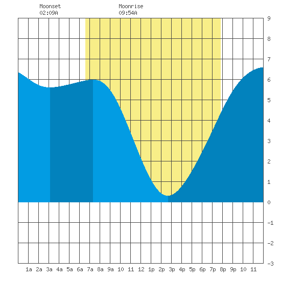 Smith Island tide chart for Thursday, April 7, 2022