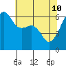 Smith Island tide chart for Tuesday, May 10, 2022