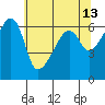 Smith Island tide chart for Friday, May 13, 2022