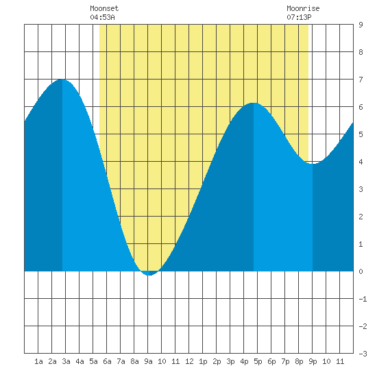 Smith Island tide chart for Saturday, May 14, 2022