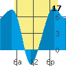 Smith Island tide chart for Tuesday, May 17, 2022